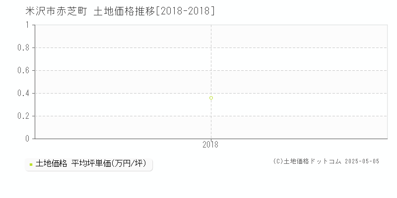 米沢市赤芝町の土地価格推移グラフ 