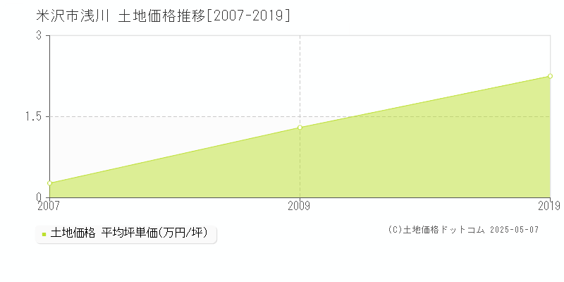 浅川(米沢市)の土地価格推移グラフ(坪単価)[2007-2019年]