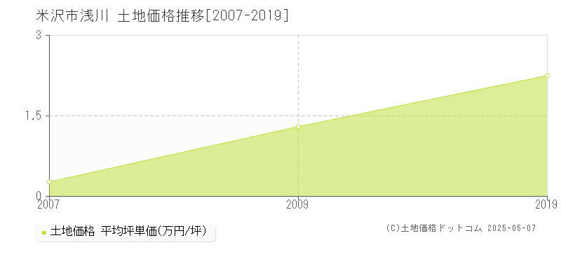 米沢市浅川の土地価格推移グラフ 