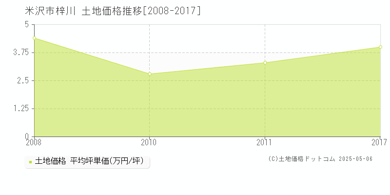 梓川(米沢市)の土地価格推移グラフ(坪単価)[2008-2017年]