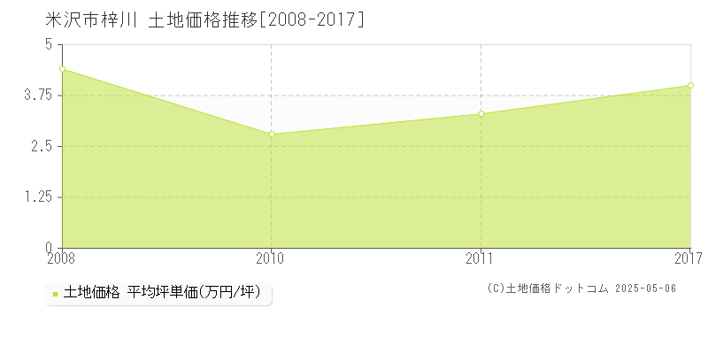 米沢市梓川の土地価格推移グラフ 