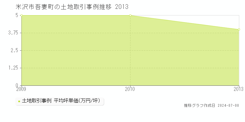 米沢市吾妻町の土地取引価格推移グラフ 