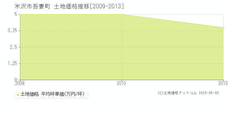 吾妻町(米沢市)の土地価格推移グラフ(坪単価)[2009-2013年]