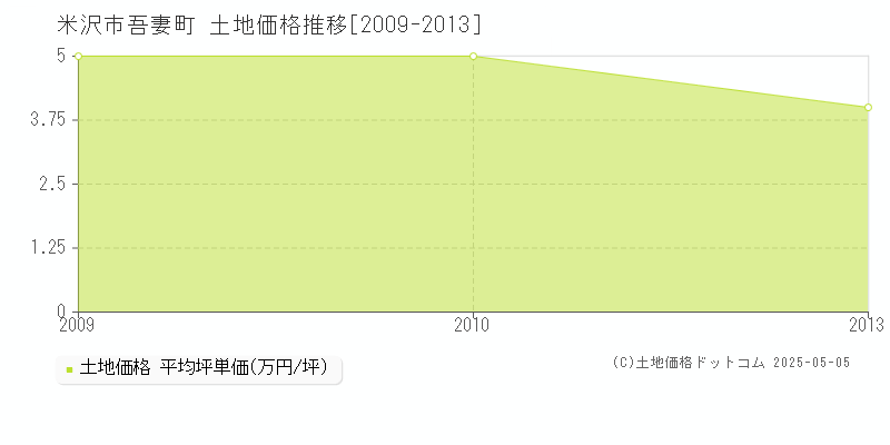 米沢市吾妻町の土地価格推移グラフ 