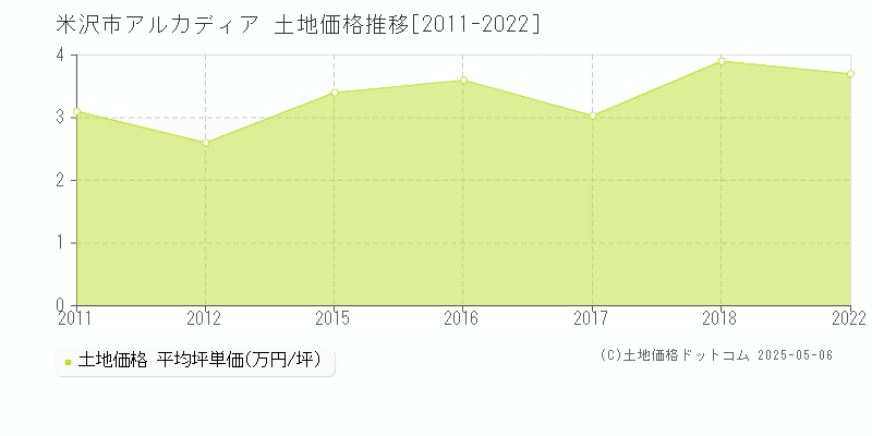 アルカディア(米沢市)の土地価格推移グラフ(坪単価)[2011-2022年]