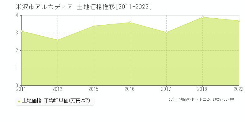 米沢市アルカディアの土地価格推移グラフ 