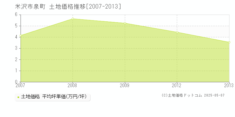 泉町(米沢市)の土地価格推移グラフ(坪単価)[2007-2013年]