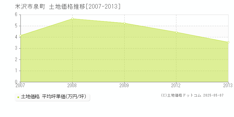 米沢市泉町の土地取引事例推移グラフ 