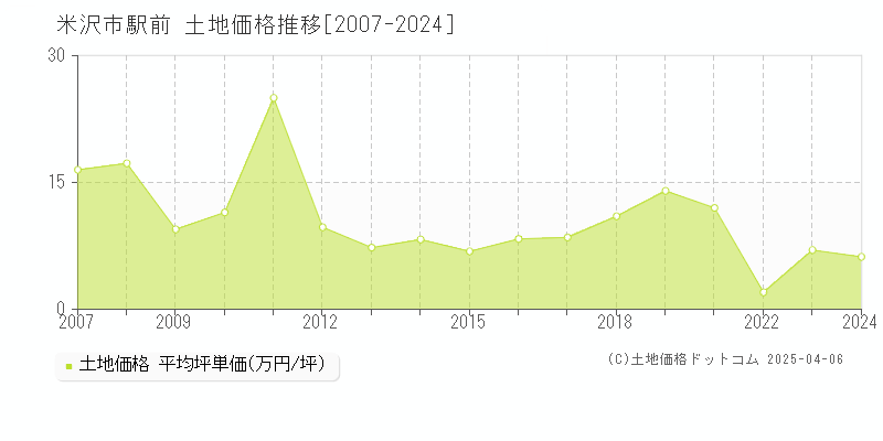 米沢市駅前の土地価格推移グラフ 