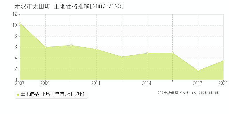 太田町(米沢市)の土地価格推移グラフ(坪単価)[2007-2023年]