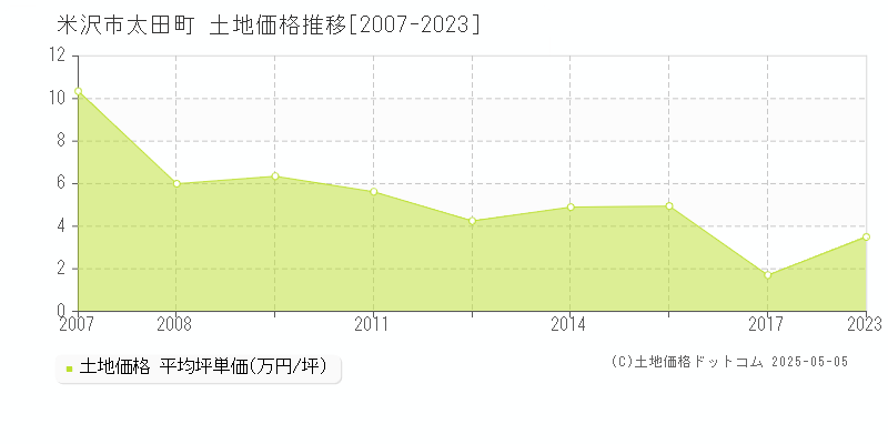 米沢市太田町の土地価格推移グラフ 