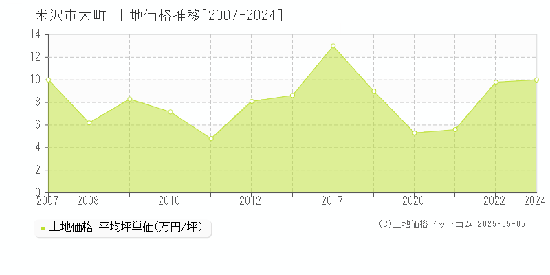 大町(米沢市)の土地価格推移グラフ(坪単価)[2007-2024年]