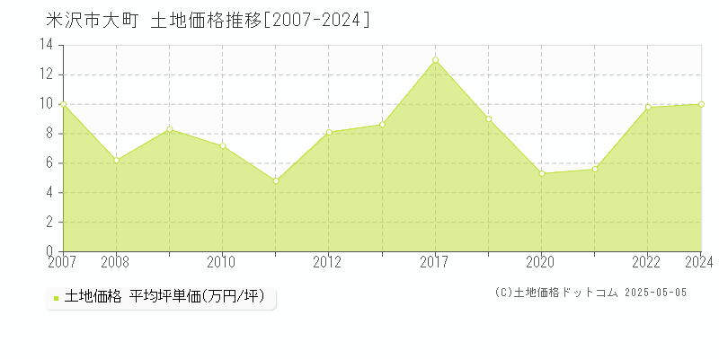 米沢市大町の土地価格推移グラフ 