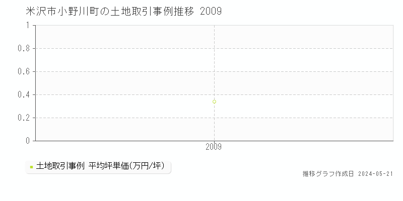 米沢市小野川町の土地取引価格推移グラフ 