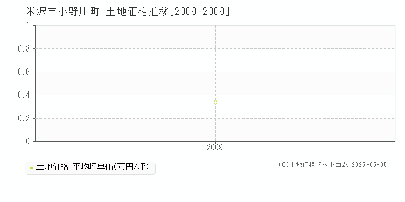 小野川町(米沢市)の土地価格推移グラフ(坪単価)[2009-2009年]