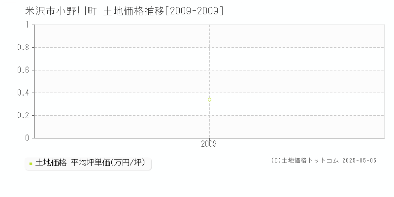 米沢市小野川町の土地価格推移グラフ 