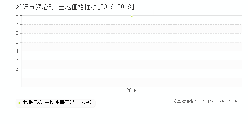 鍛冶町(米沢市)の土地価格推移グラフ(坪単価)[2016-2016年]