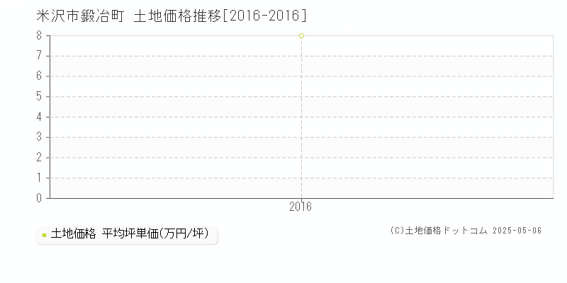 米沢市鍛冶町の土地価格推移グラフ 