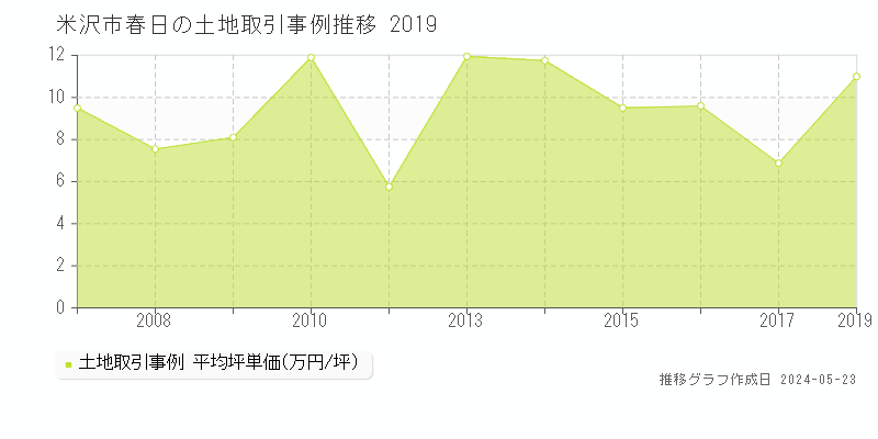 米沢市春日の土地価格推移グラフ 