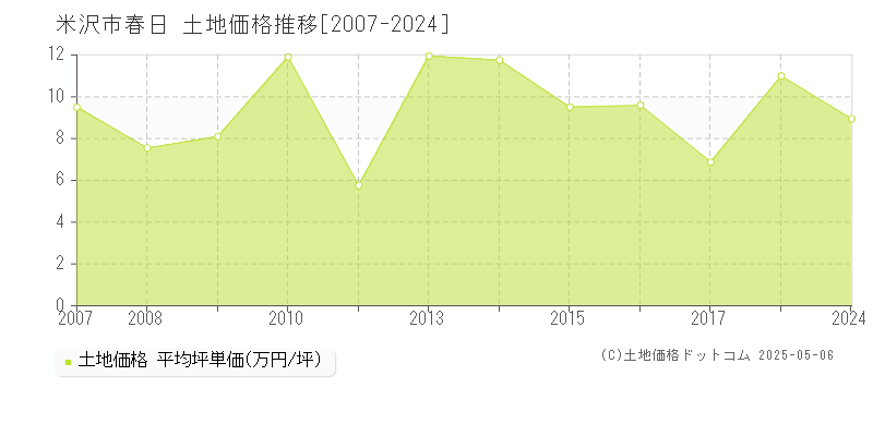 春日(米沢市)の土地価格推移グラフ(坪単価)[2007-2024年]