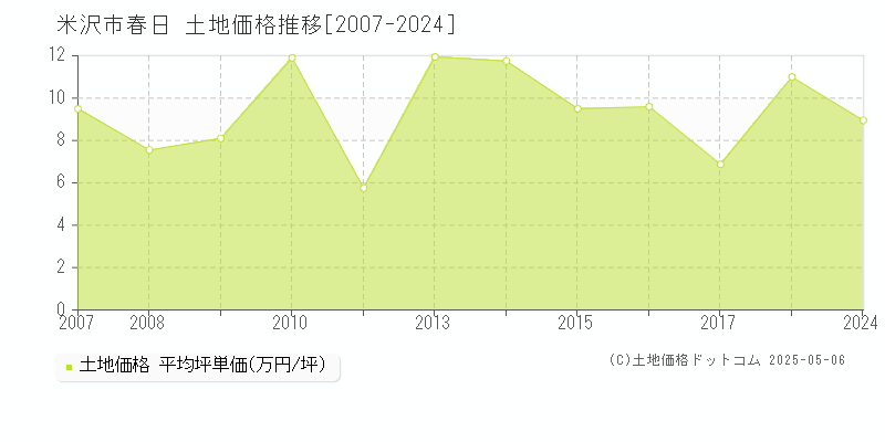 米沢市春日の土地価格推移グラフ 