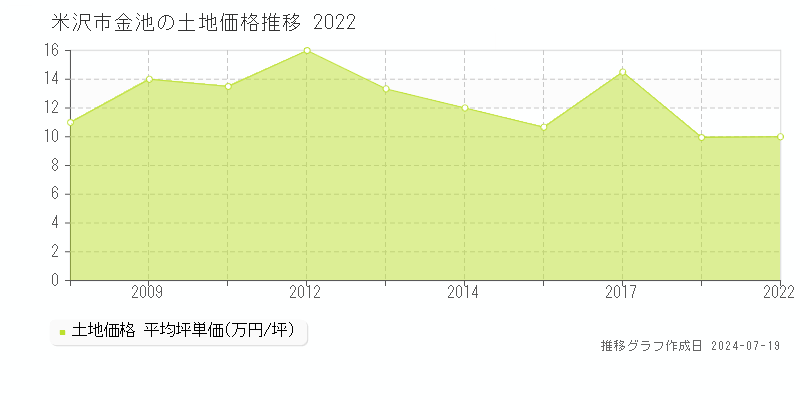 米沢市金池の土地価格推移グラフ 
