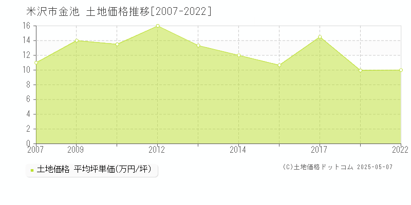 金池(米沢市)の土地価格推移グラフ(坪単価)[2007-2022年]