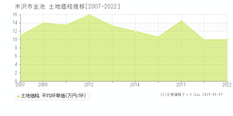 米沢市金池の土地価格推移グラフ 