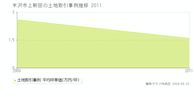 米沢市上新田の土地取引事例推移グラフ 
