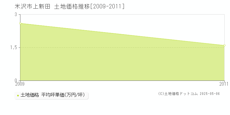 上新田(米沢市)の土地価格推移グラフ(坪単価)[2009-2011年]