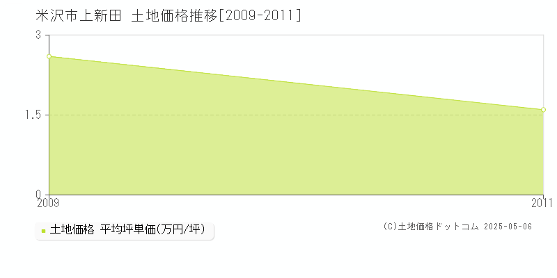 米沢市上新田の土地価格推移グラフ 