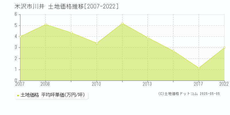 川井(米沢市)の土地価格推移グラフ(坪単価)[2007-2022年]