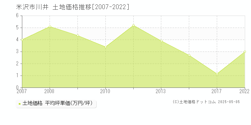 米沢市川井の土地価格推移グラフ 