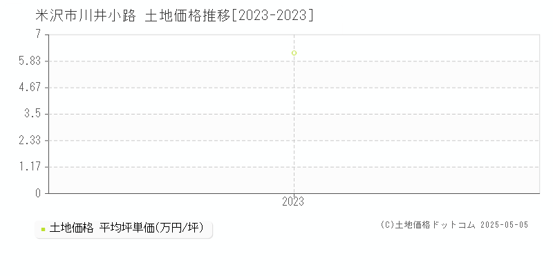 米沢市川井小路の土地価格推移グラフ 