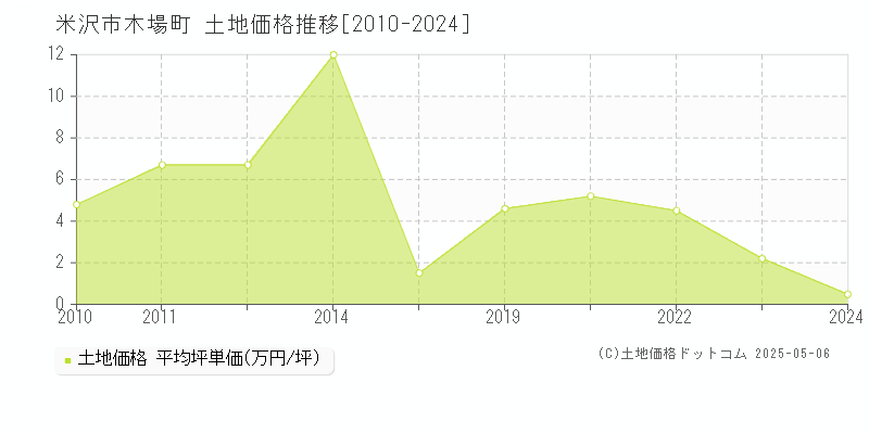 木場町(米沢市)の土地価格推移グラフ(坪単価)[2010-2024年]