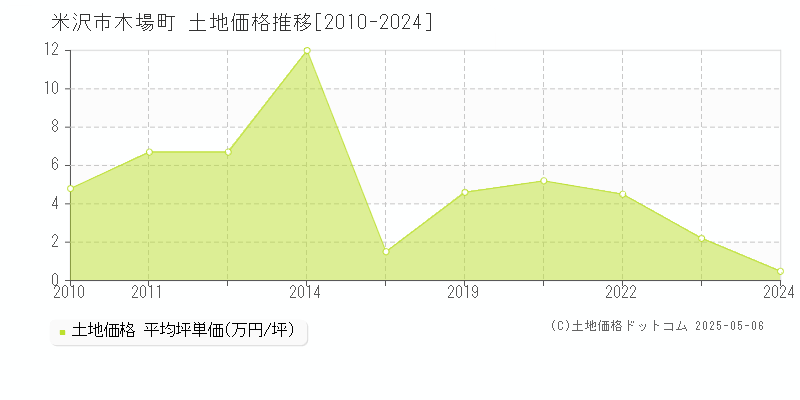 米沢市木場町の土地価格推移グラフ 