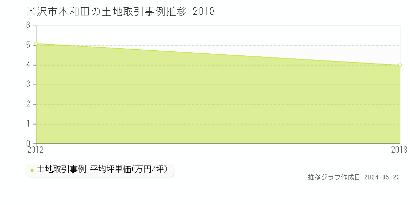 米沢市木和田の土地価格推移グラフ 