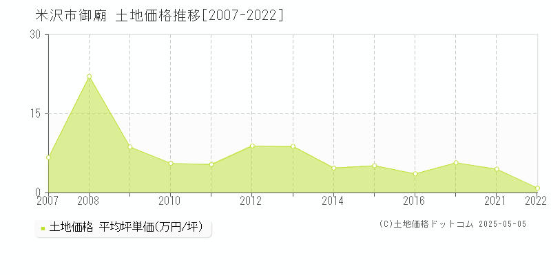 御廟(米沢市)の土地価格推移グラフ(坪単価)[2007-2022年]