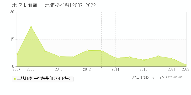 米沢市御廟の土地価格推移グラフ 