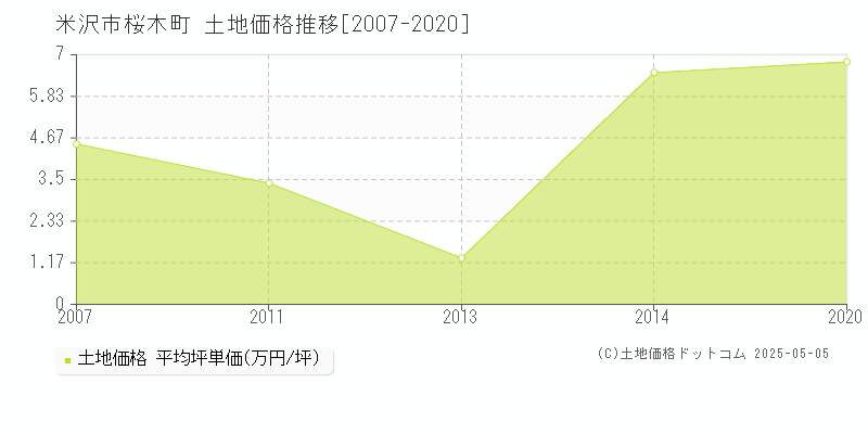 桜木町(米沢市)の土地価格推移グラフ(坪単価)[2007-2020年]
