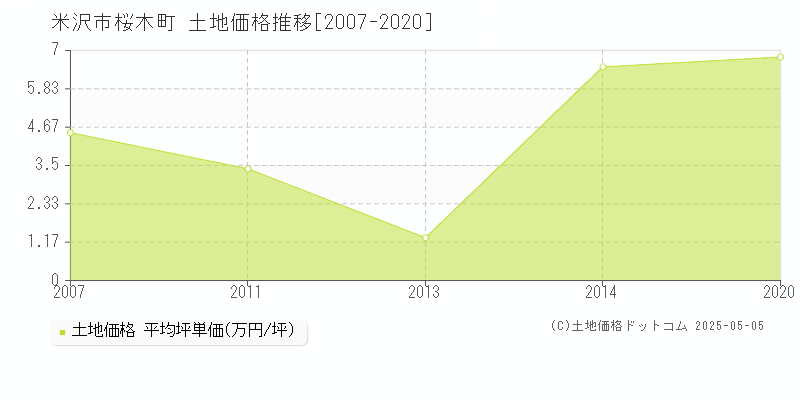 米沢市桜木町の土地価格推移グラフ 