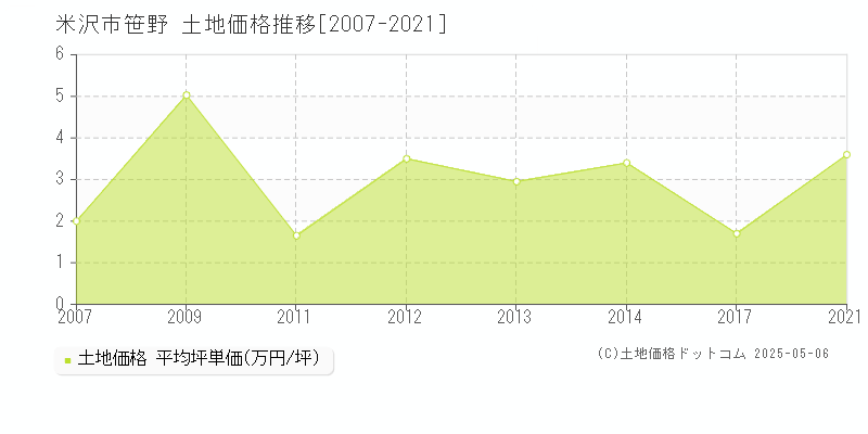 米沢市笹野の土地価格推移グラフ 