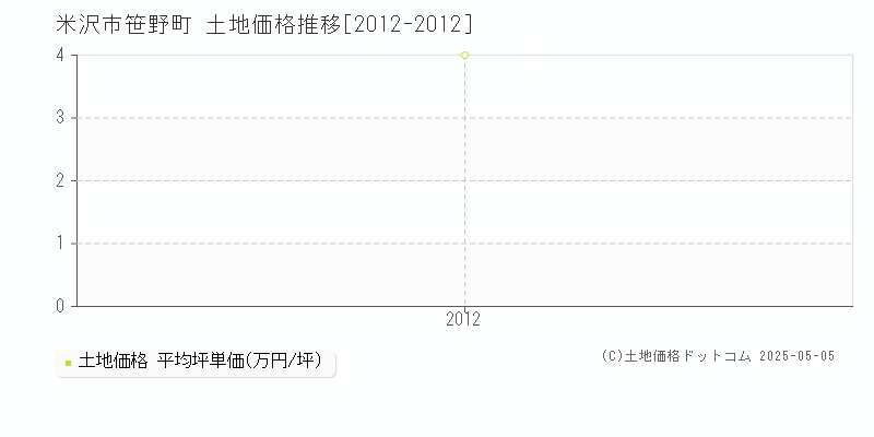 米沢市笹野町の土地取引価格推移グラフ 