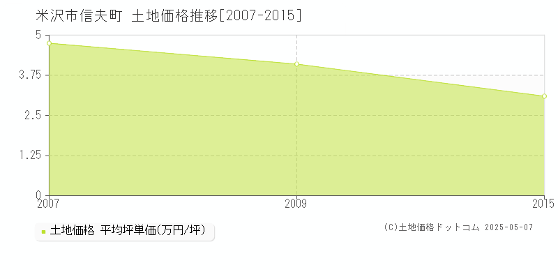 信夫町(米沢市)の土地価格推移グラフ(坪単価)[2007-2015年]