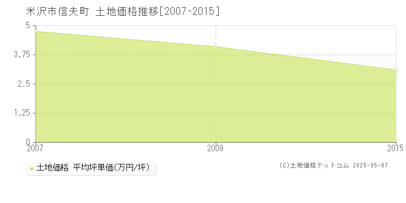 米沢市信夫町の土地価格推移グラフ 