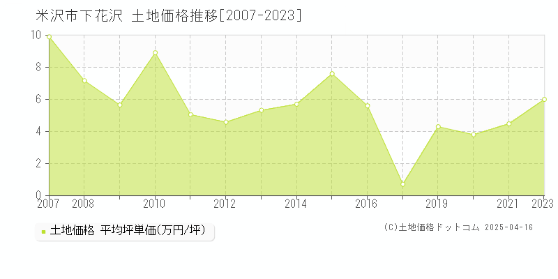 米沢市下花沢の土地価格推移グラフ 