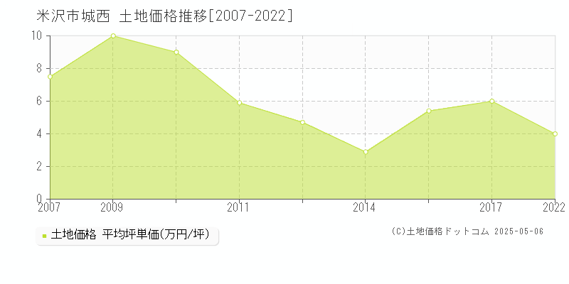 城西(米沢市)の土地価格推移グラフ(坪単価)[2007-2022年]