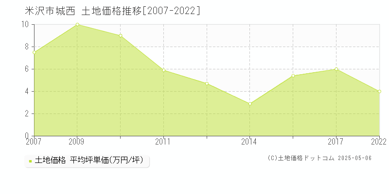 米沢市城西の土地価格推移グラフ 