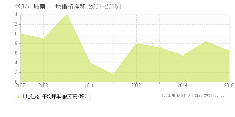 城南(米沢市)の土地価格推移グラフ(坪単価)[2007-2016年]
