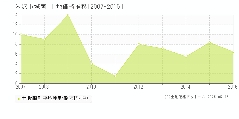 米沢市城南の土地価格推移グラフ 